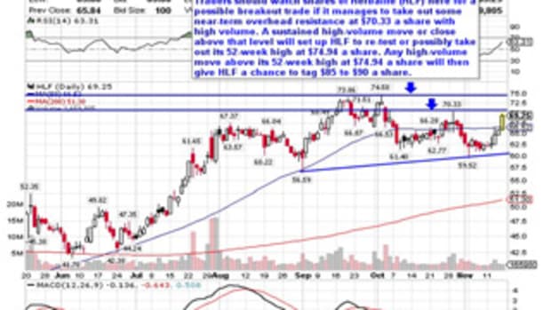 5 Stocks Poised for Breakouts