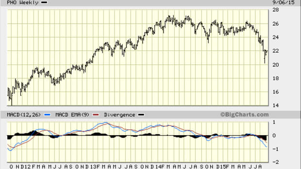 Water Stocks: Charts Show Tide Yet to Turn