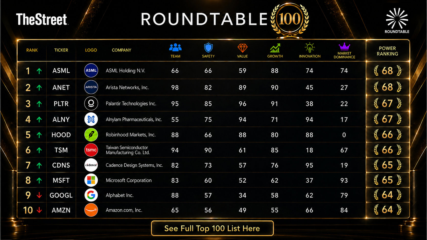 TheStreet Roundtable launches Roundtable 100