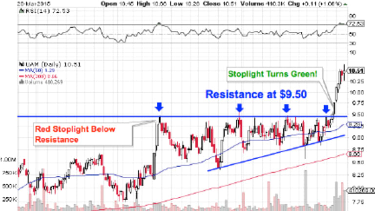 Practice Stock Charts