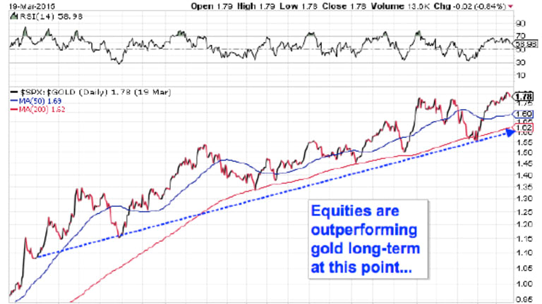 Sector Rotation Chart