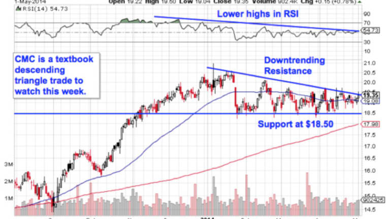 Short These 5 Big Toxic Stocks in May