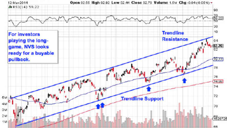 Nvs Stock Chart