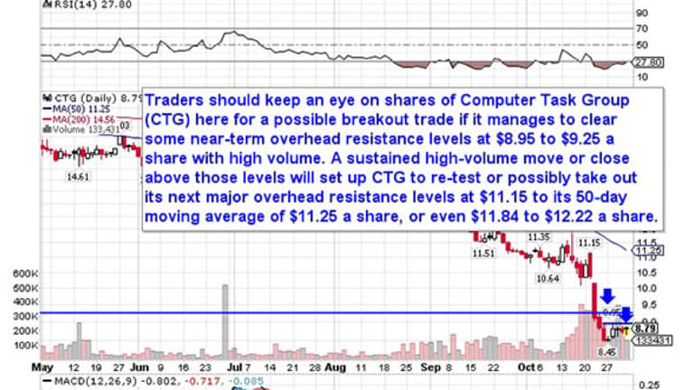 Nadl Stock Chart