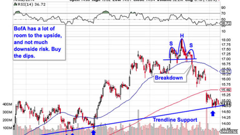 Must-See Charts: 5 Big Stocks to Trade for Gains This Summer