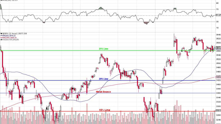 Testy Tuesday – S&P 3,600 Yet Again