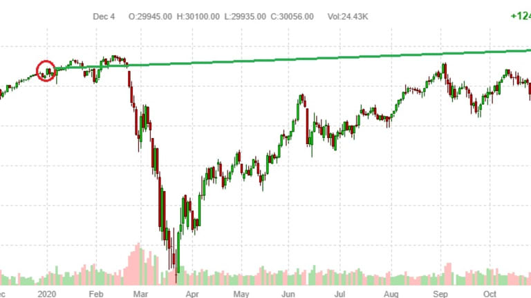 30,000 Friday – Dow Holding the Line so Far