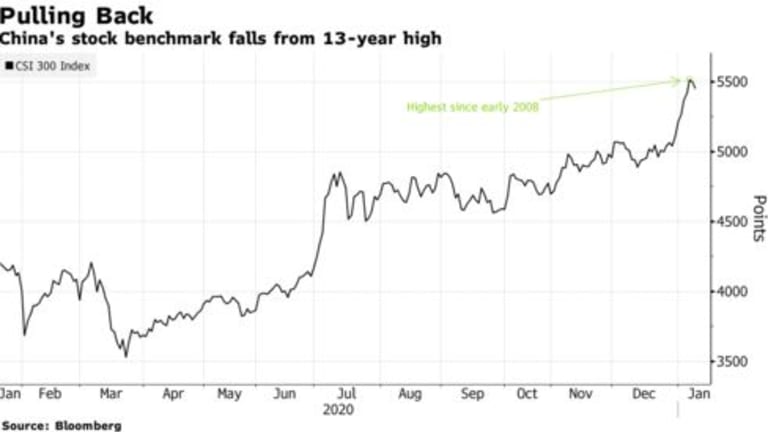Tuesday Turmoil – China Sells Off, Weather Gets Cold