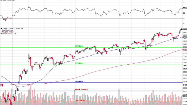 3,850 Thursday – S&P 500 Seems Comfortable 700 Points Over the Must Hold Line