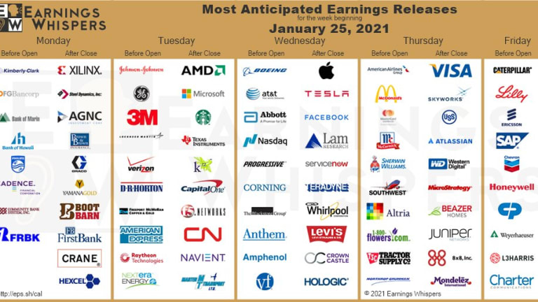 The Market Week Ahead – Earnings Start to Matter