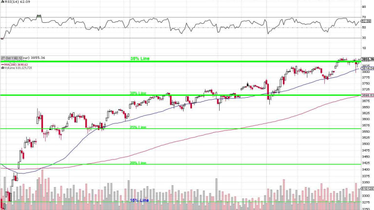 Testy Tuesday – S&P 3,850 Edition