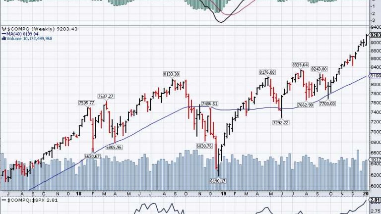 9,050 Friday – Is the Nasdaq Ever Going to Stop?