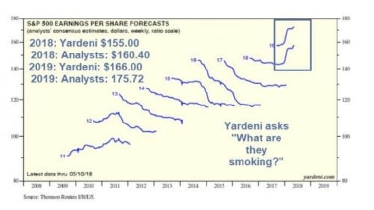 Earnings Estimates: Yardeni Asks “What Are Analysts Smoking”?