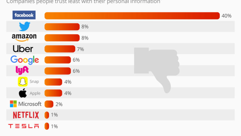 Facebook Has Officially Lost The Public’s Trust