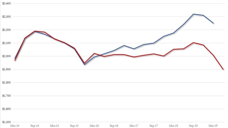 A Shocker In Today’s GDP Revision: No Profit Gains In The Past 5 Years