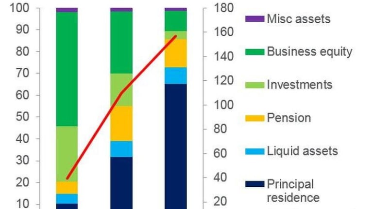 The Rich Have Assets, The Poor Have Debt