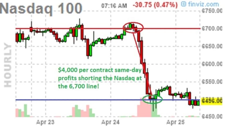 Will We Hold It Wednesday – Nasdaq 7,000 Edition