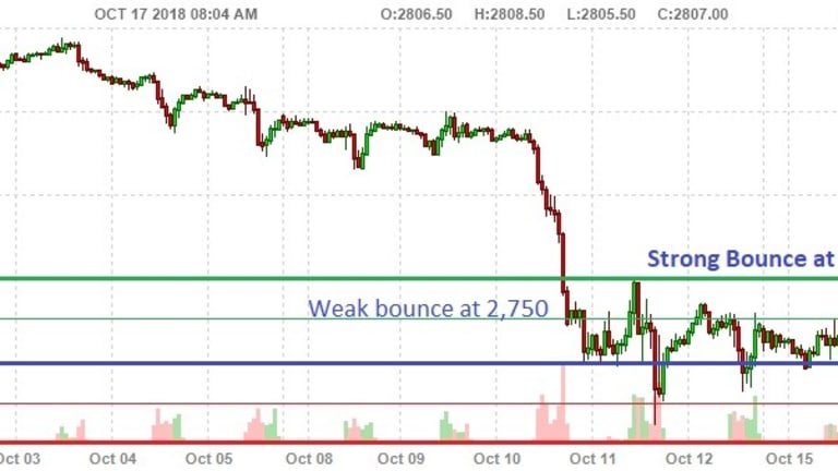 Will We Hold it Wednesday – Markets Forced Over Strong Bounce Lines, Now What?