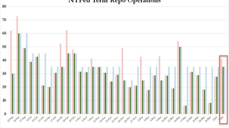 “It Will Take Pain To Wean The Repo Market Off Easy Cash”