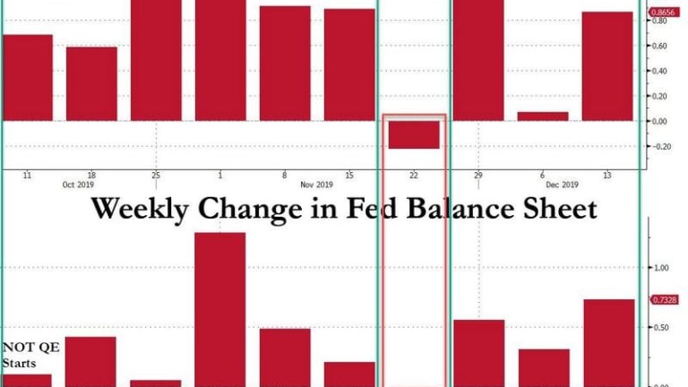 Is The Market Up This Week? Just Ask The Fed’s Balance Sheet