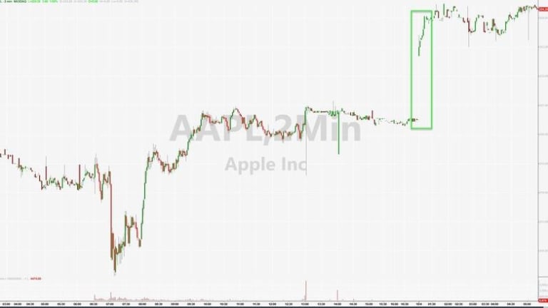 Apple Jumps On Nikkei Report Indicating A Boost In iPhone 11 Production