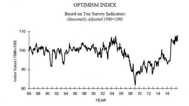 Small Business Euphoric About Trump As Optimism Soars To 34 Year High