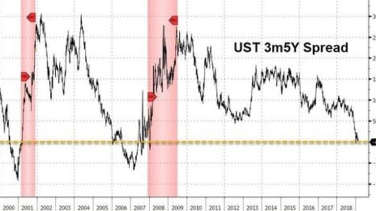 Recession Signal Getting Louder: 5-Year Yield Inverts With 3-Month Yield