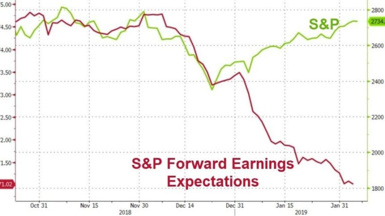 Faltering Thursday – S&P 500 Fails to Clear Lowered Earnings Expectations
