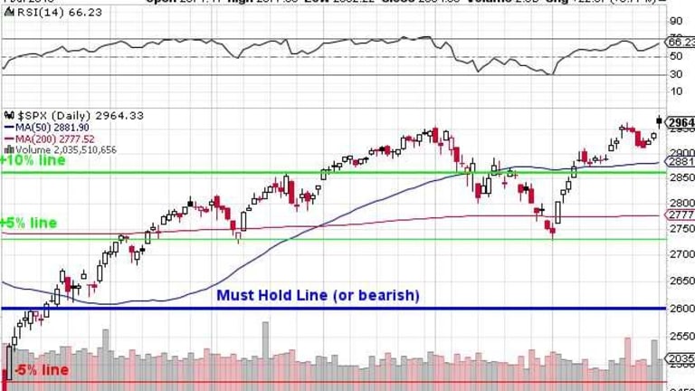 Testy Tuesday – Can We Hold onto the New Highs?