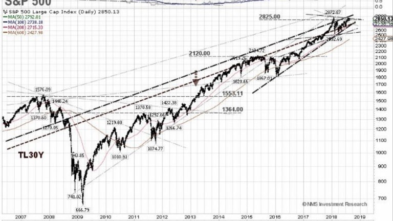2,860 Tuesday – Donald Dumps on the Dollar, Demands Fed Help Boost Markets