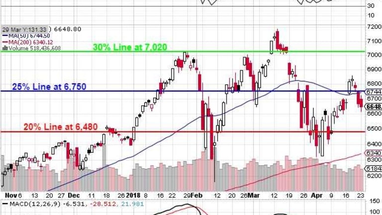 Testy Tuesday – Nasdaq 6,750 or Bust Edition