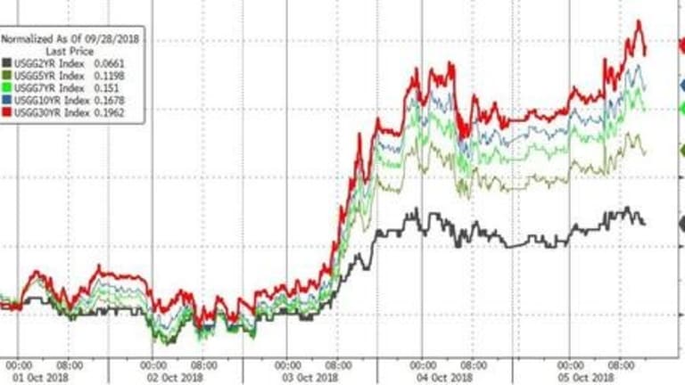 The “VaR Shock” Is Back: Global Bonds Lose $880 Billion In One Week