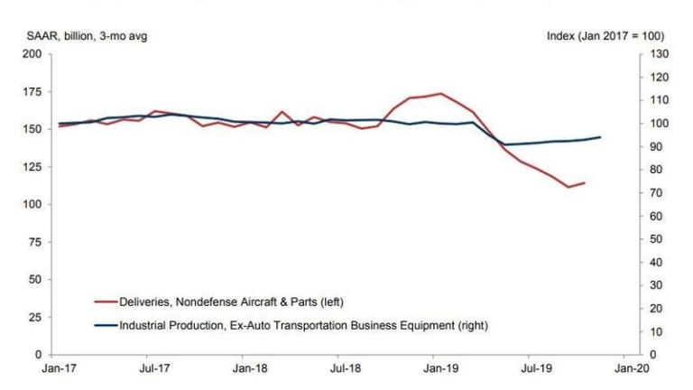 Boeing 737 MAX Production Halt Will Slash A Third Off Q1 GDP