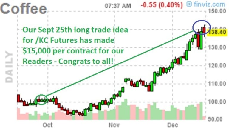 Tuesday’s Top Commodity Trades for 2020