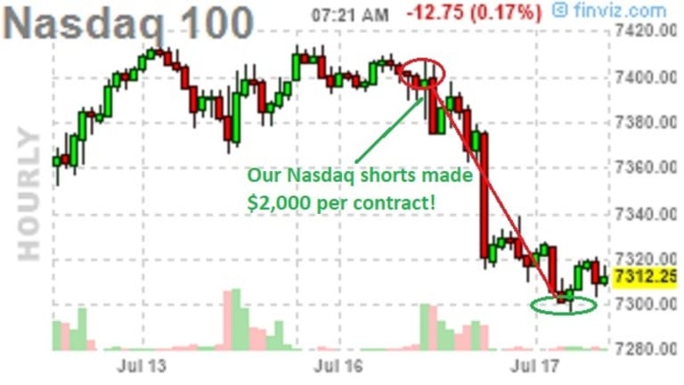 $2,000 Tuesday – Netflix Earnings Give Us a Big Win on Nasdaq Shorts