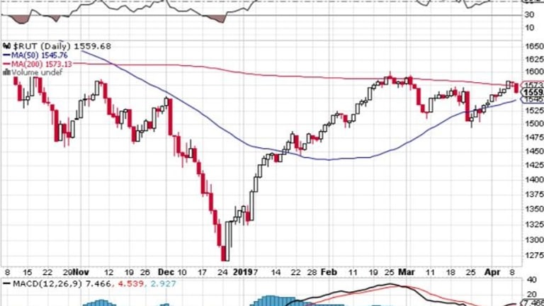 Which Way Wednesday – Russell 2000 Fails at the 200 DMA