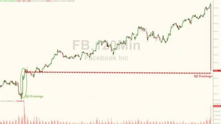 Facebook Plunges Into Bear Market, Wipes Out $132 Billion In Value