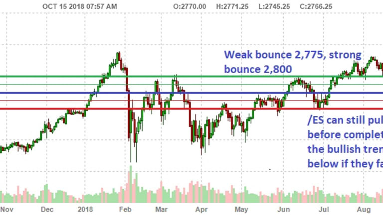 Monday Market Movement – Looking to Regain Some Upside Momentum