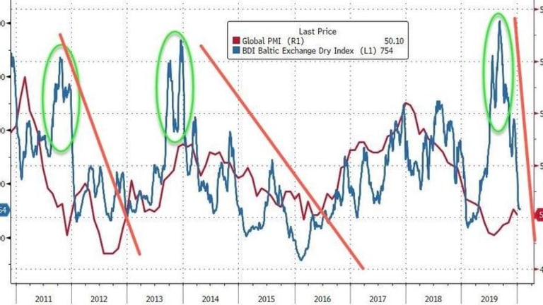 Baltic Dry Continues Epic Plunge As IMF Slashes Global GDP Forecast