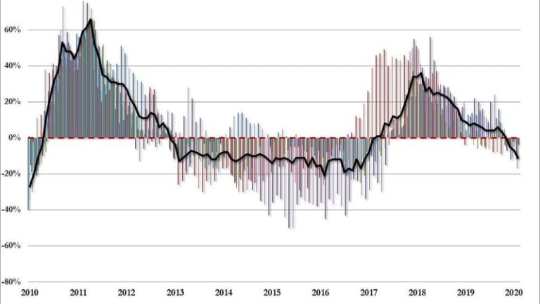 Caterpillar Machine Sales Plunge Most In Three Years
