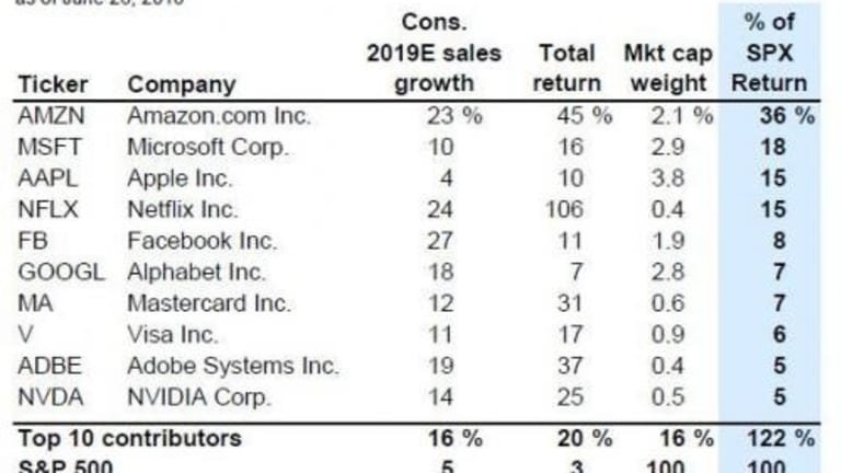 BofA: Excluding FAANG Stocks, The S&P Would Be Negative