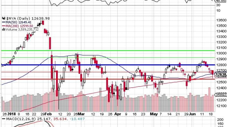 Will We Hold It Wednesday – NYSE 12,800 Edition
