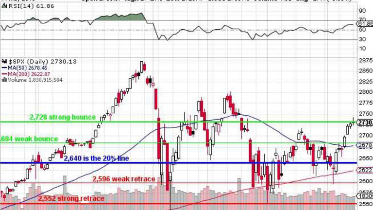 Technical Tuesday – Trouble at 2,728, Again!