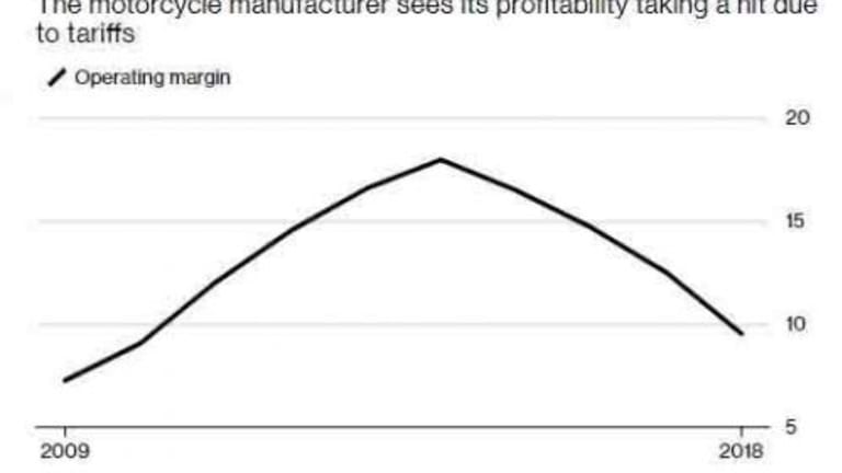 Harley Cuts Profit Margin Forecast, Blames Tariffs