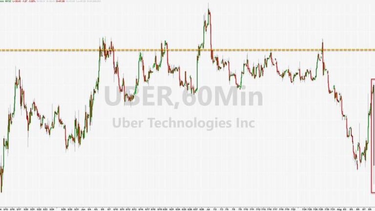 Uber Crashes Near Record Lows After Posting Largest Loss Ever