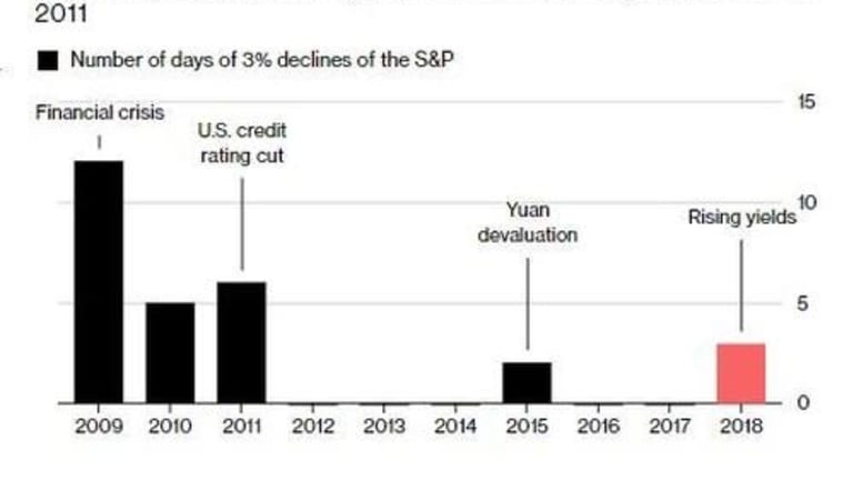 JPMorgan Lists 5 Reasons Why The Market Rout Can Continue