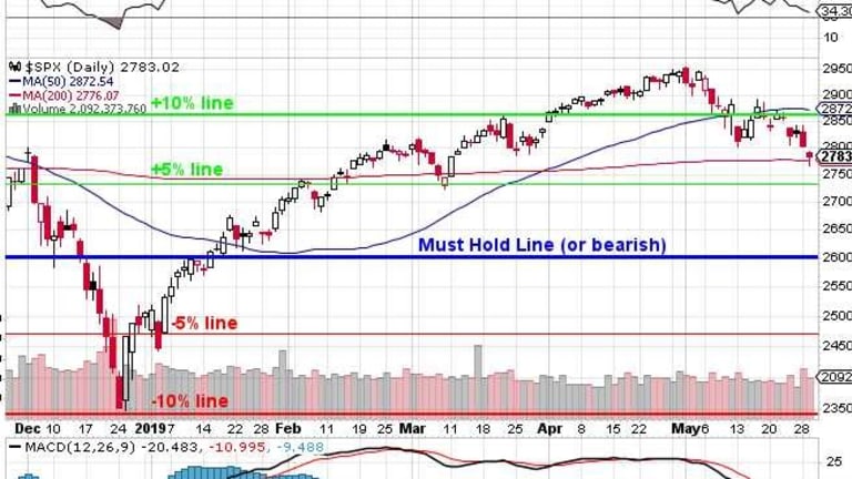 Thrilling Thursday – Failure at 2,800 Spells DOOM for the S&P 500!