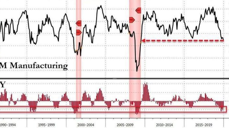 Nine States Headed For Recession In Six-Months, Most Since Financial Crisis