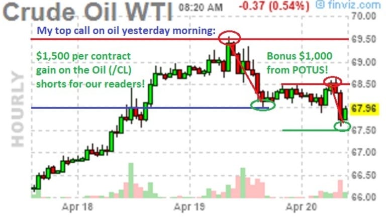 Trump Tweets Oil Down to $67.50 Giving our Readers $2,000 Per Contract Wins!