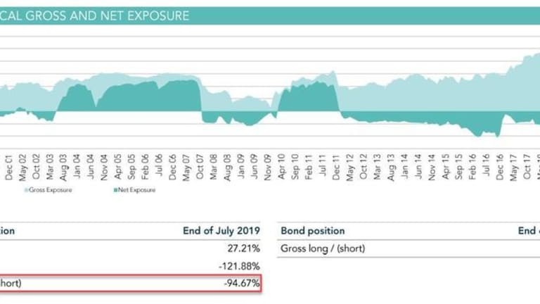 “Why People Are Not More Bearish” After Tumbling 22% YTD